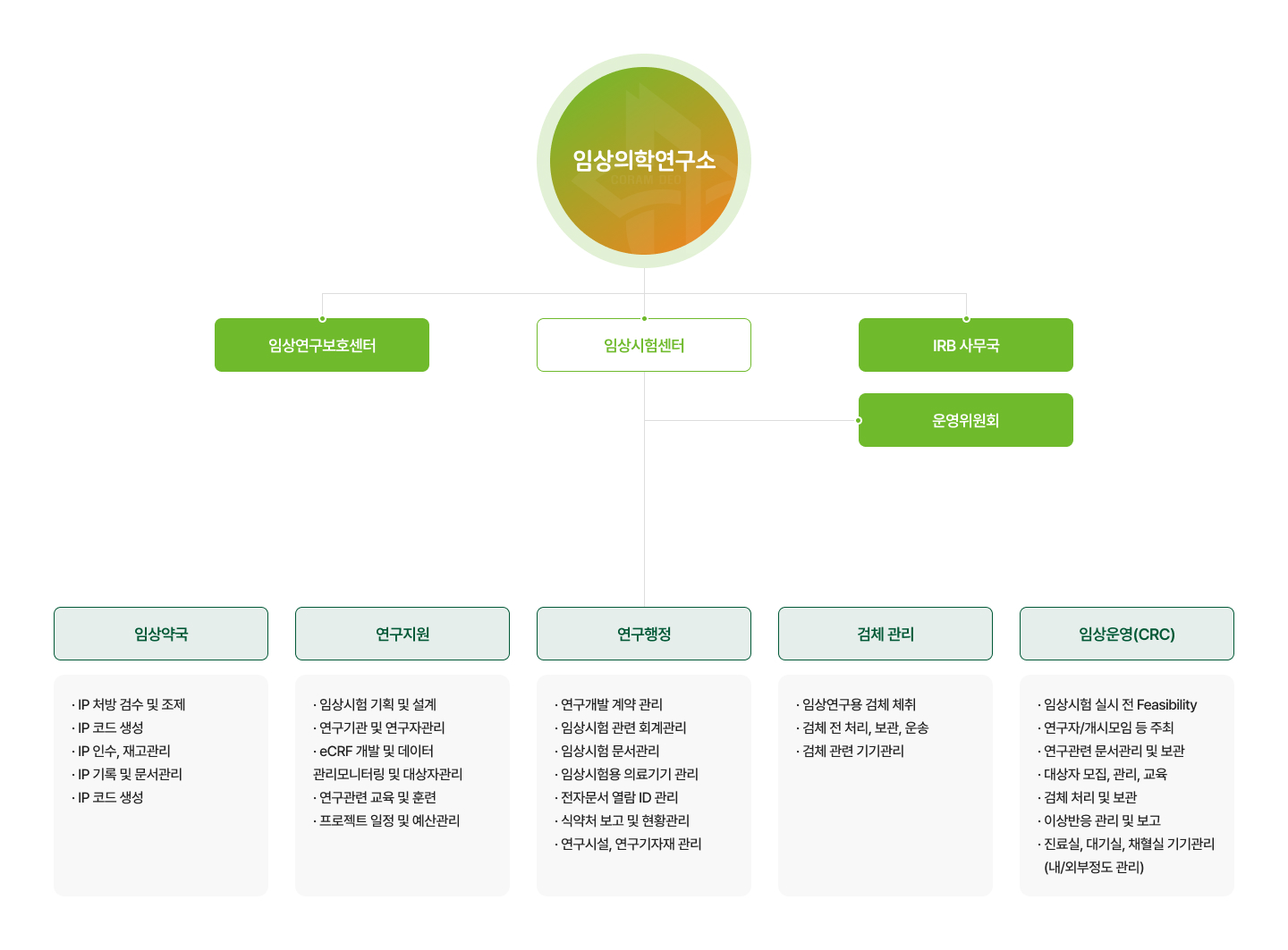 임상의학연구소 조직도