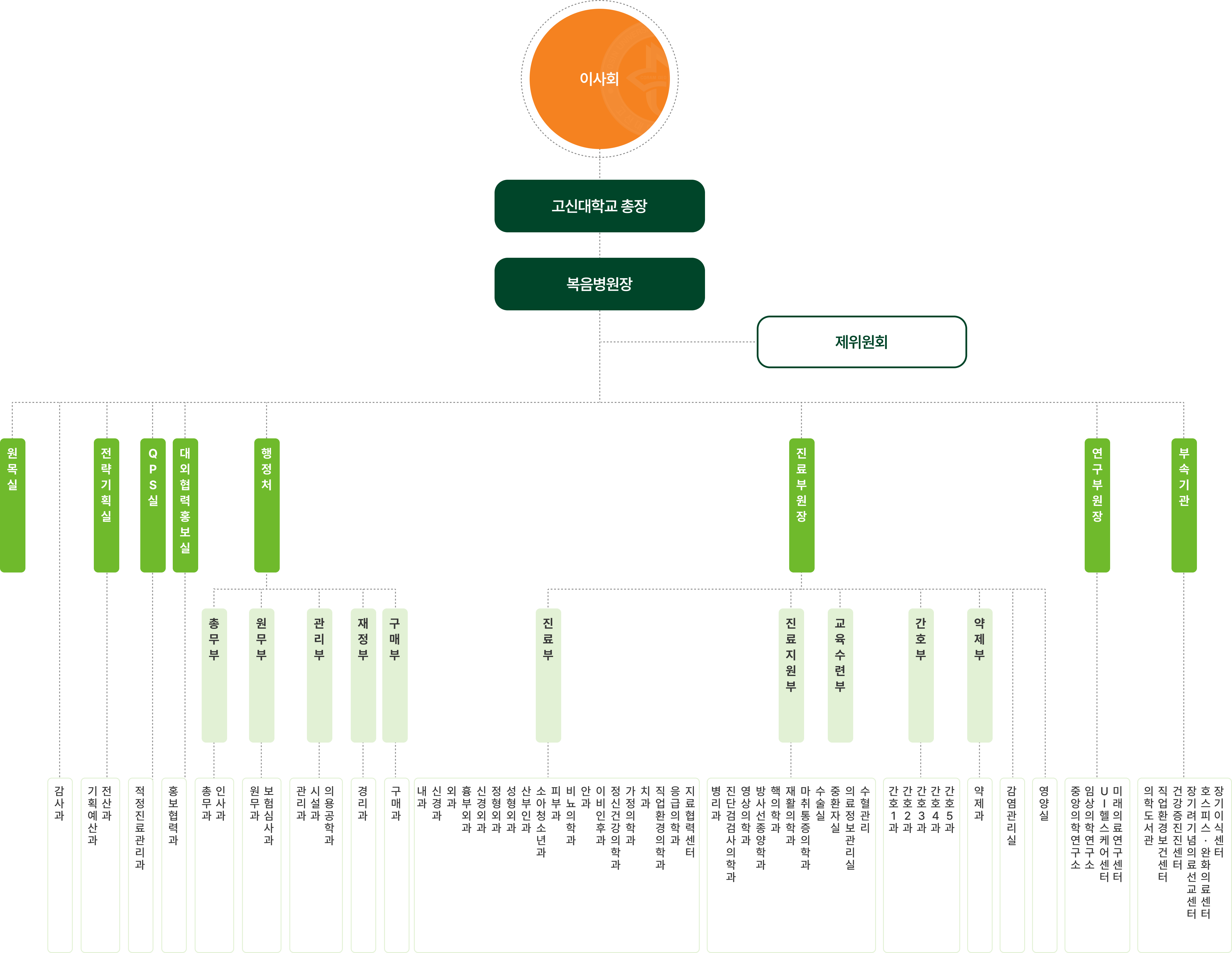 이사회, 고신대학교 총장, 제위원회 등 조직도